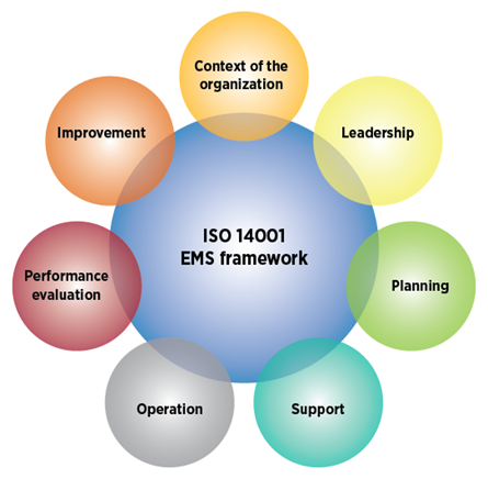 A diagram of the iso 14001 ems framework