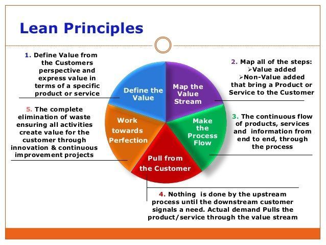 A diagram of lean principles is shown