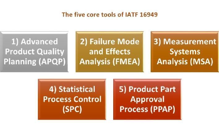 A diagram showing the five core tools of iatf 16949