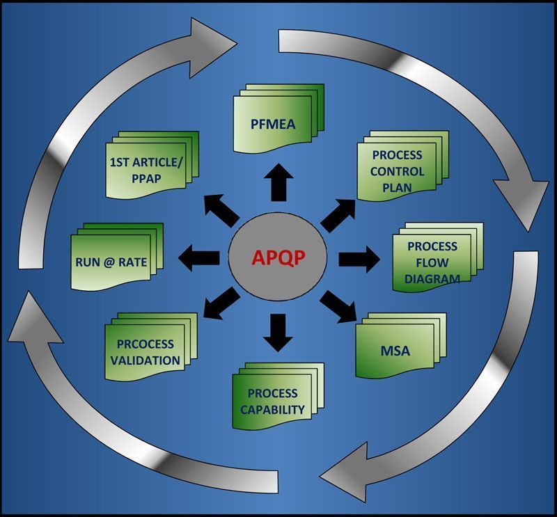 A diagram of the apqp process flow diagram