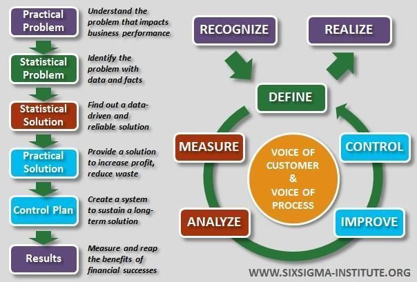 A diagram showing the process of six sigma