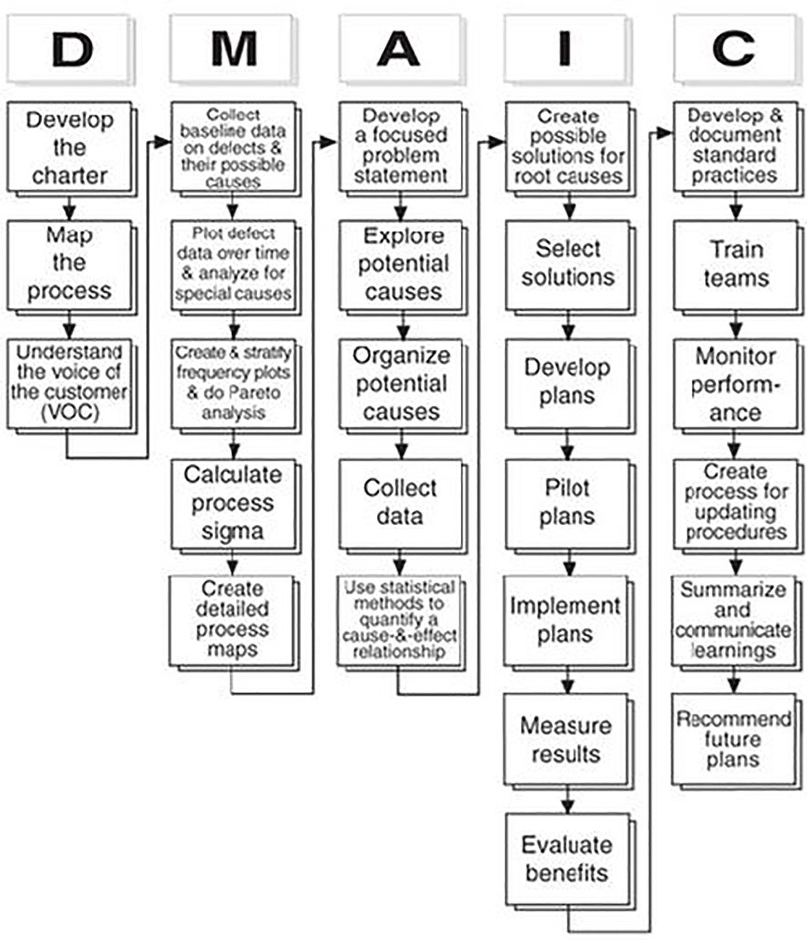 A flow chart showing the process of developing a focused problem statement.
