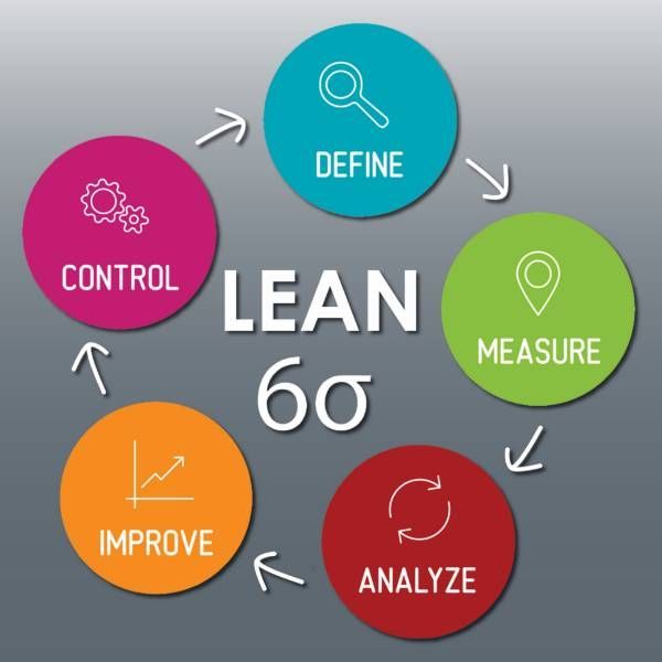 A diagram showing the steps of lean six sigma