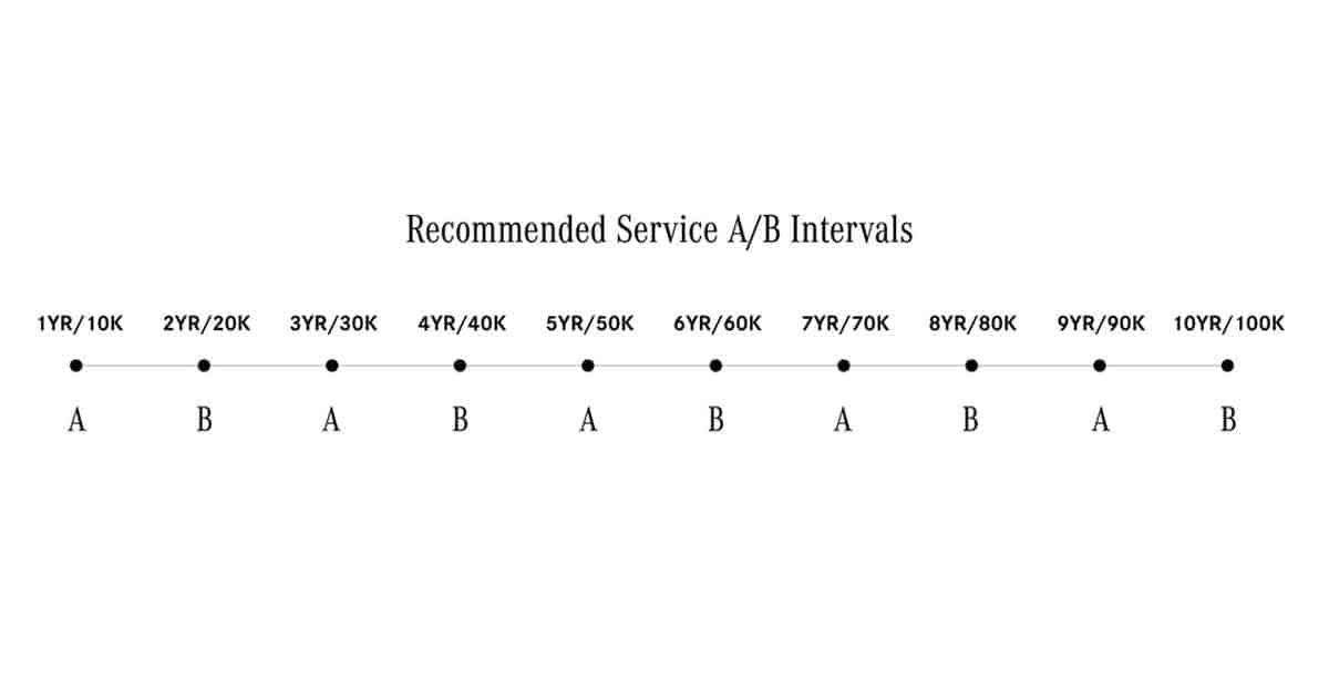 A line with numbers on it that says recommended service 4/5 intervals