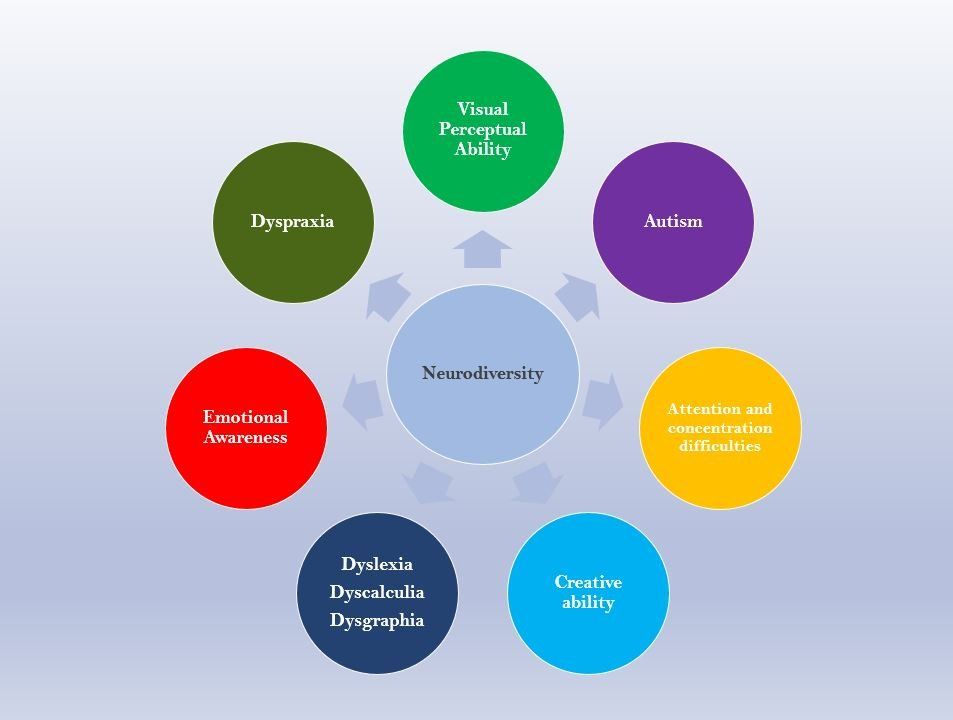 A diagram showing the different types of autism