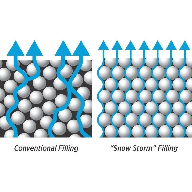 Diagram comparing conventional filling and “snow storm” filling with blue upward arrows over packed spheres.