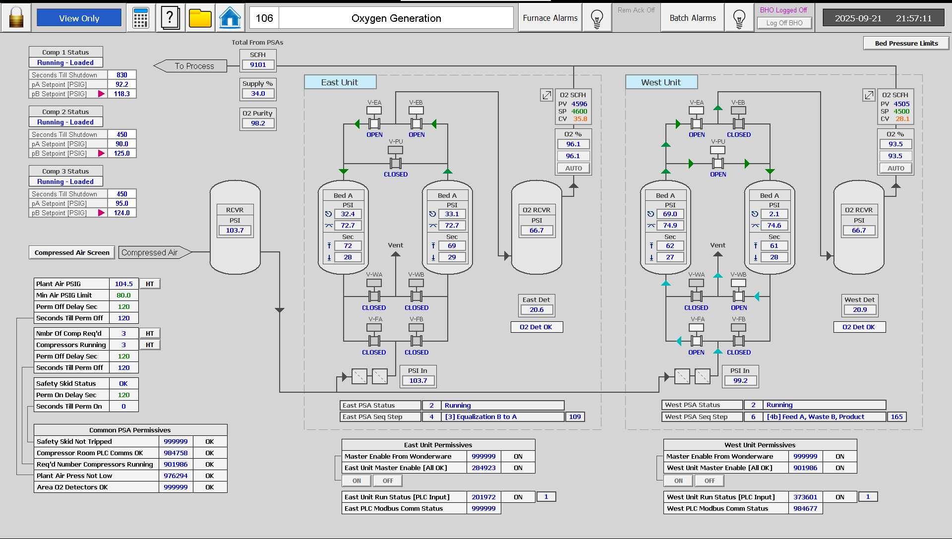 Peak Gas Generation