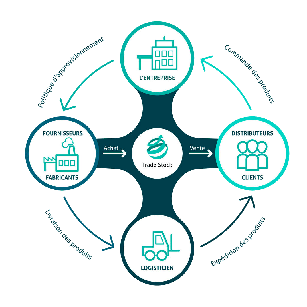 Supply chain