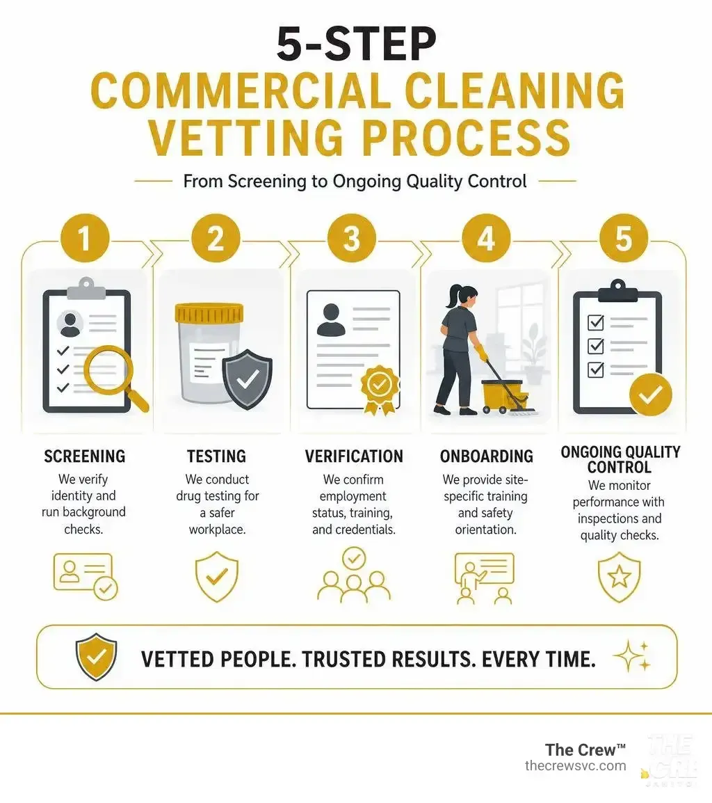 5-Step Commercial Cleaning Vetting Process for Trusted Cleaning Teams
