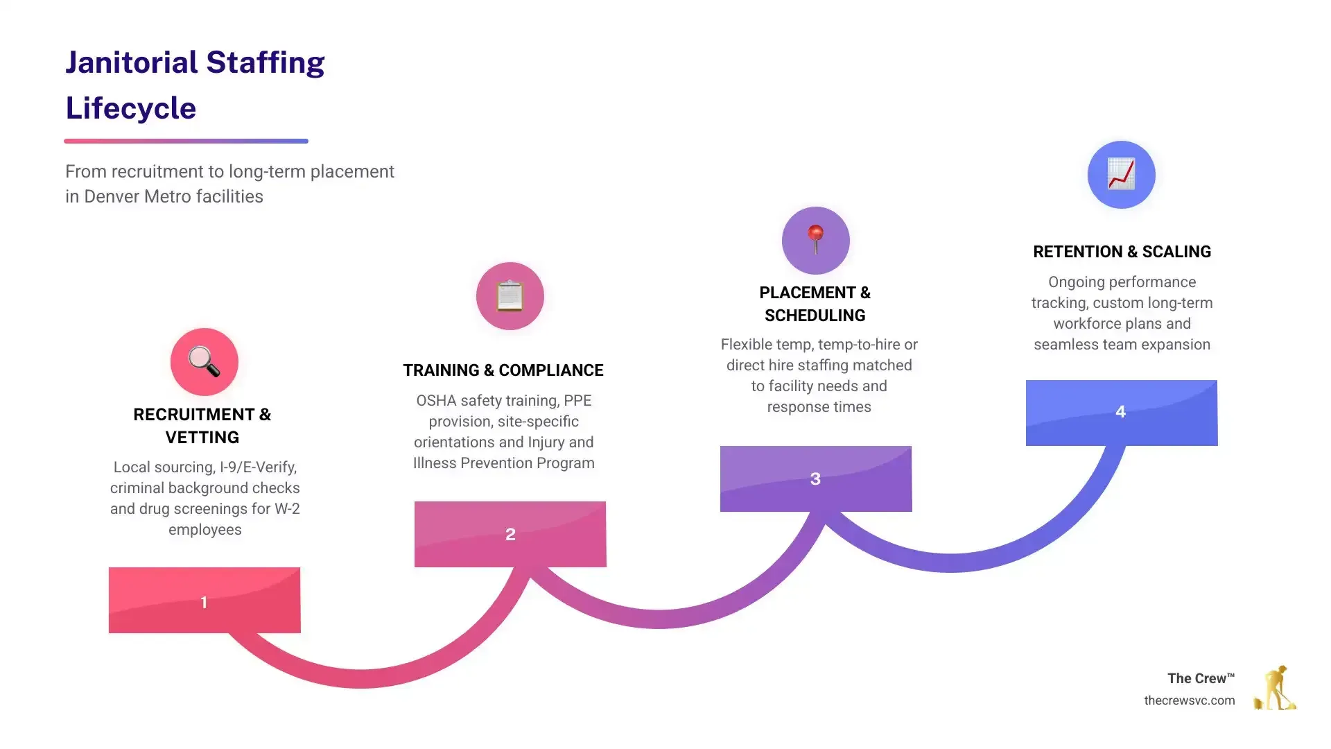 Janitorial staffing lifecycle from recruitment to long-term placement infographic infographic