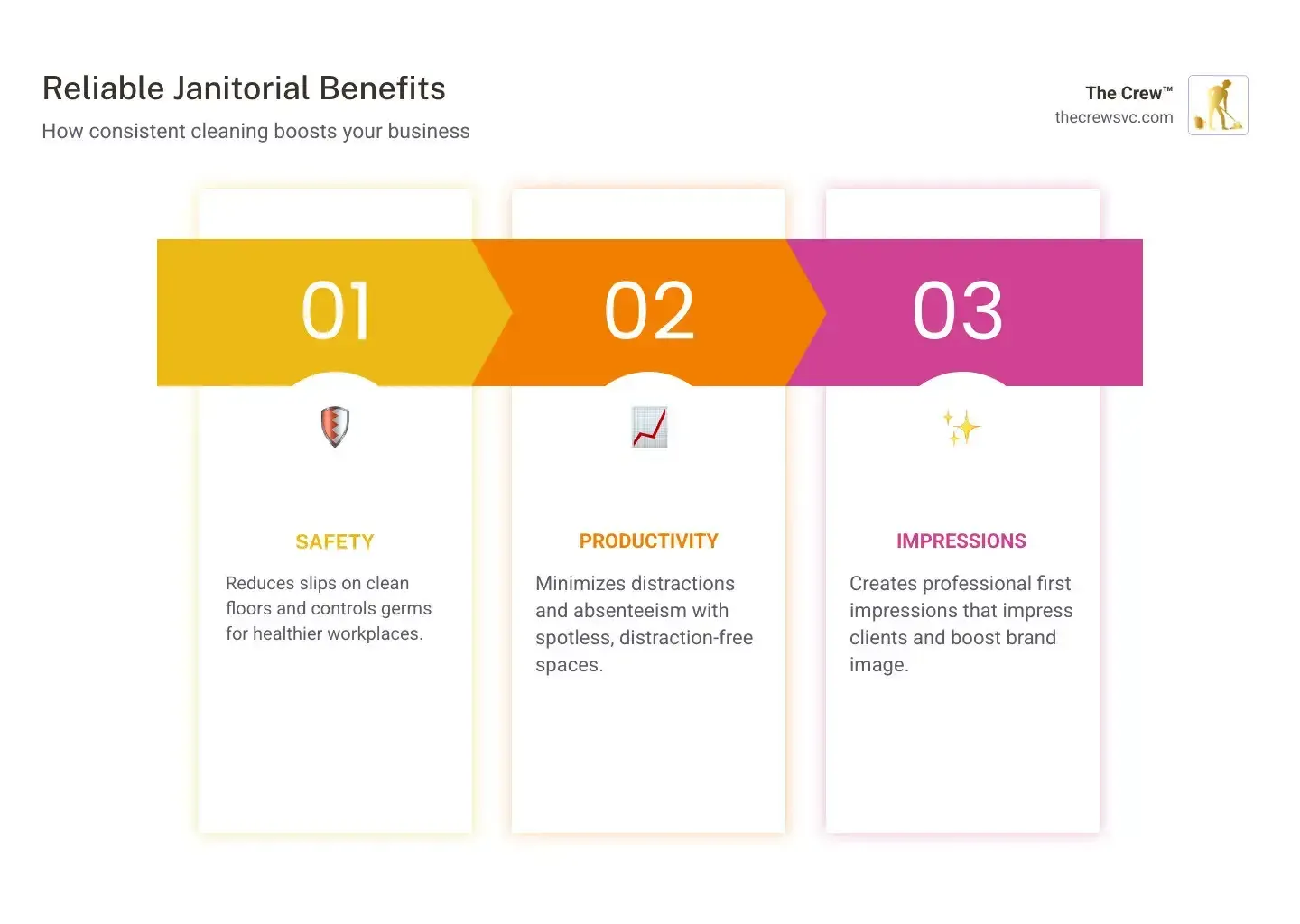 Janitorial benefits infographic highlighting safety, productivity, and professional impressions.