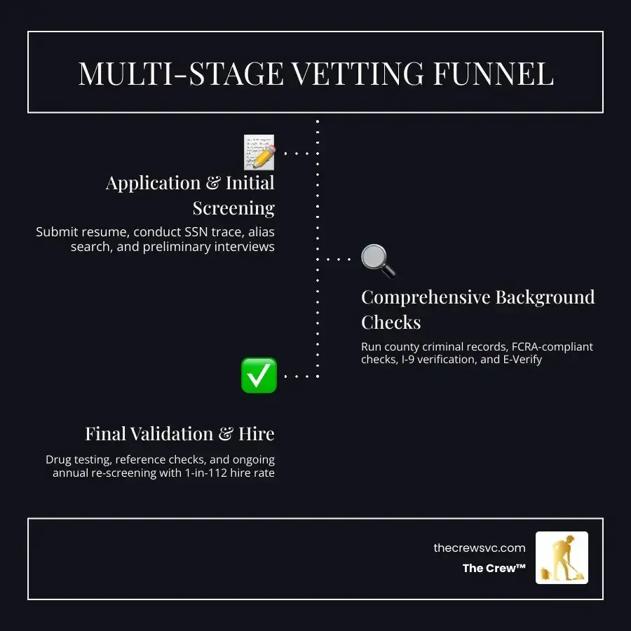 Multi-Stage Vetting Funnel for Hiring Day Porters