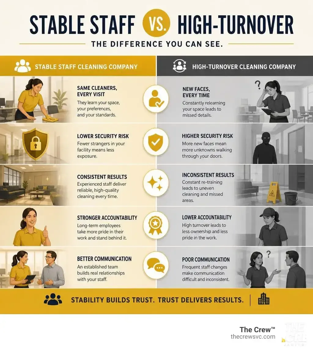 Stable Staff vs. High-Turnover Cleaning Companies Comparison Infographic