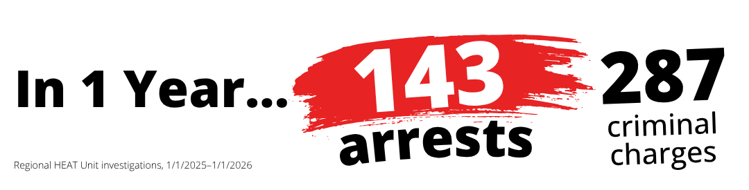 In one year, HEAT investigations resulted in 143 arrests and 287 criminal charges.