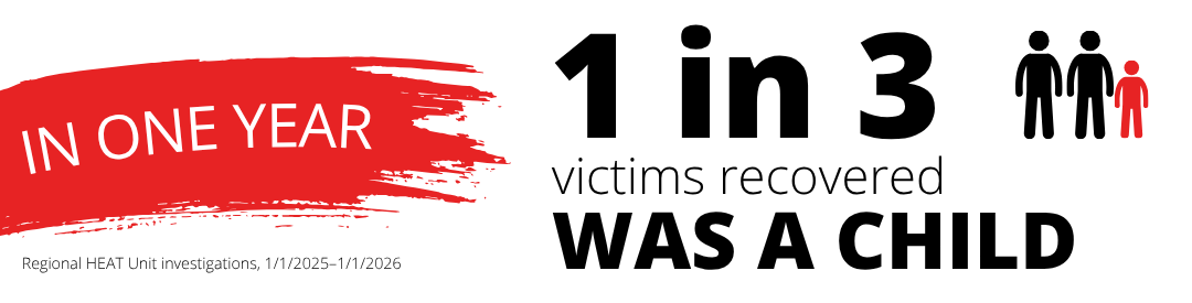 Nearly one in three victims recovered from sex trafficking was a child