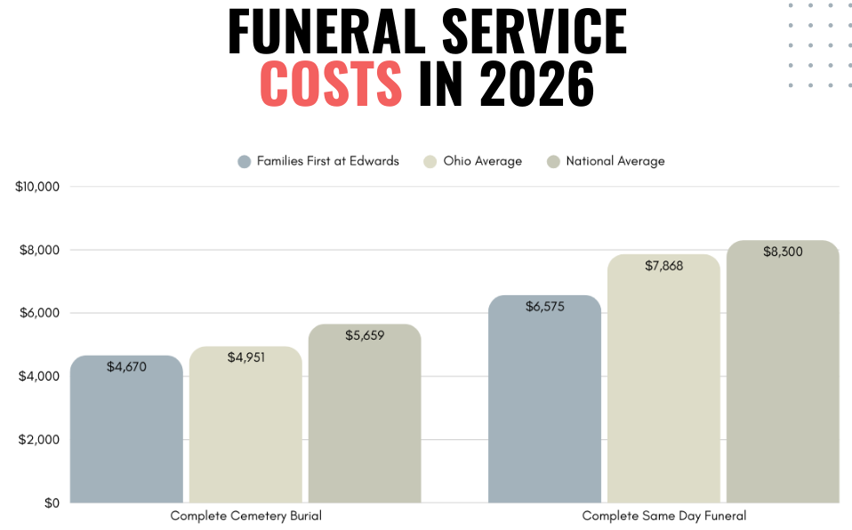 Bar chart titled “Funeral Service Costs in 2026” comparing three providers’ prices in gray, tan, and green bars.