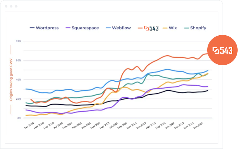 High Performing Website Design