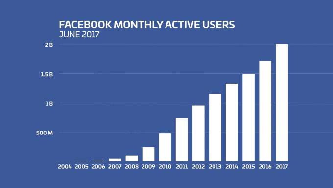 Facebook users by year infographic