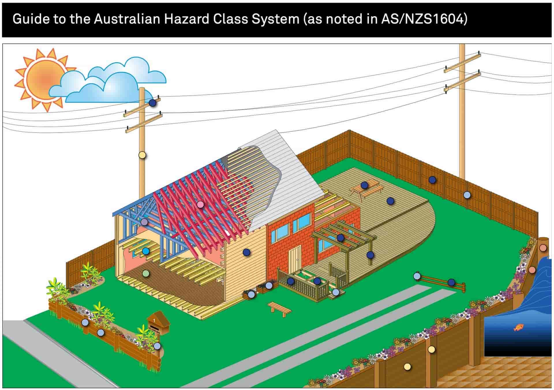 A Guide to the Australian Hazard Class System is Shown — B & B Timbers Ballina In West Ballina, NSW