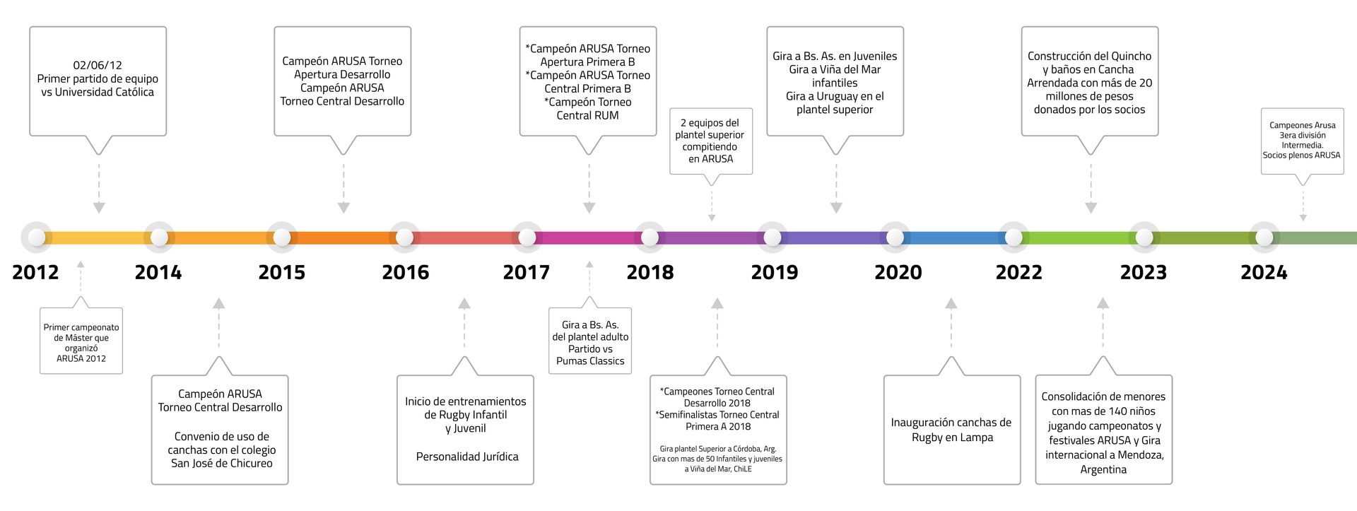 Línea de tiempo