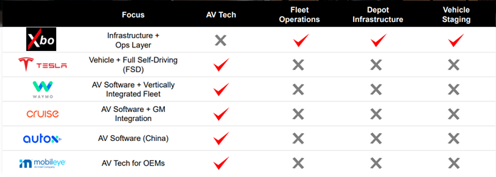 Chart comparing AV technology companies, focusing on AV tech, fleet operations, depot infrastructure and vehicle staging.
