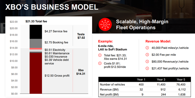 Infographic: XBO's business model. Bar chart shows fees/profit breakdown. Red car graphic. Text details fleet operation revenue.