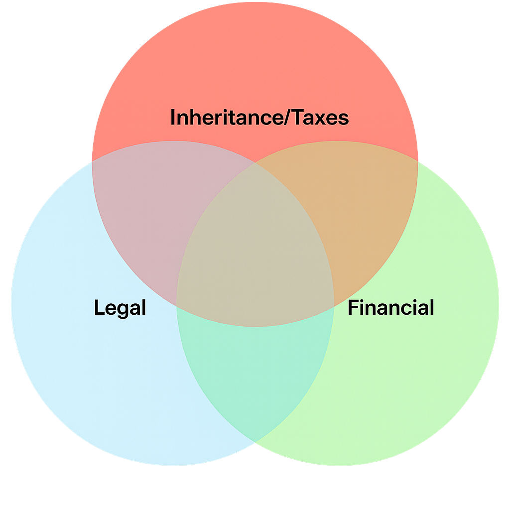 Venn diagram with three overlapping circles labeled Inheritance/Taxes, Legal, and Financial in red, blue, and green.
