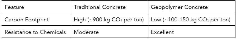 A table showing the features of traditional concrete and geopolymer concrete
