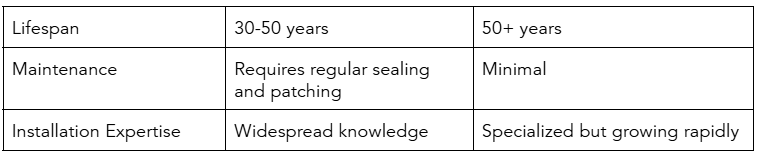 A table that says lifespan maintenance and installation expertise