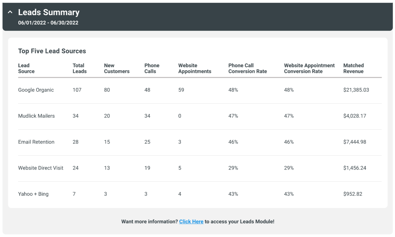 A screenshot of a leads summary page