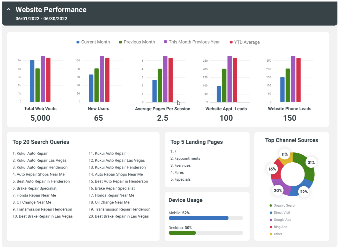 A dashboard showing the website performance of a company.