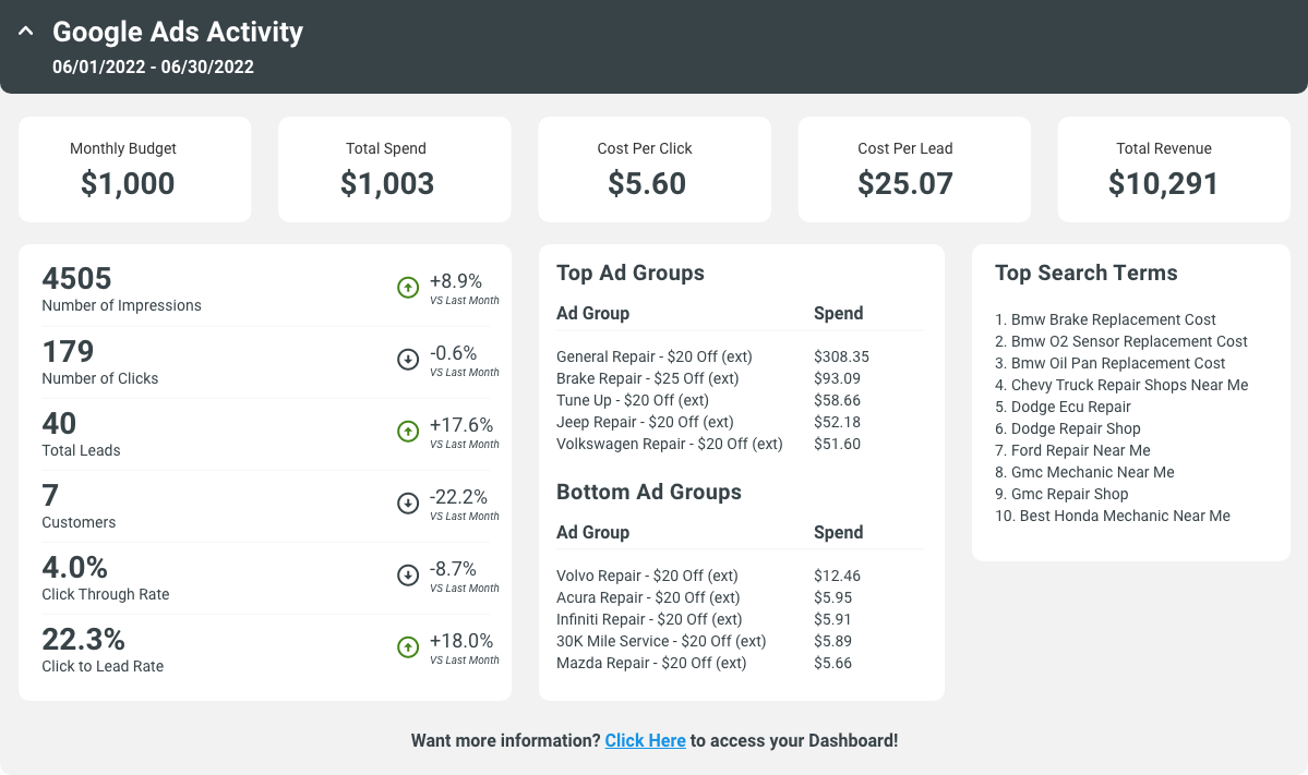 KPI Snapshot - Google Ads