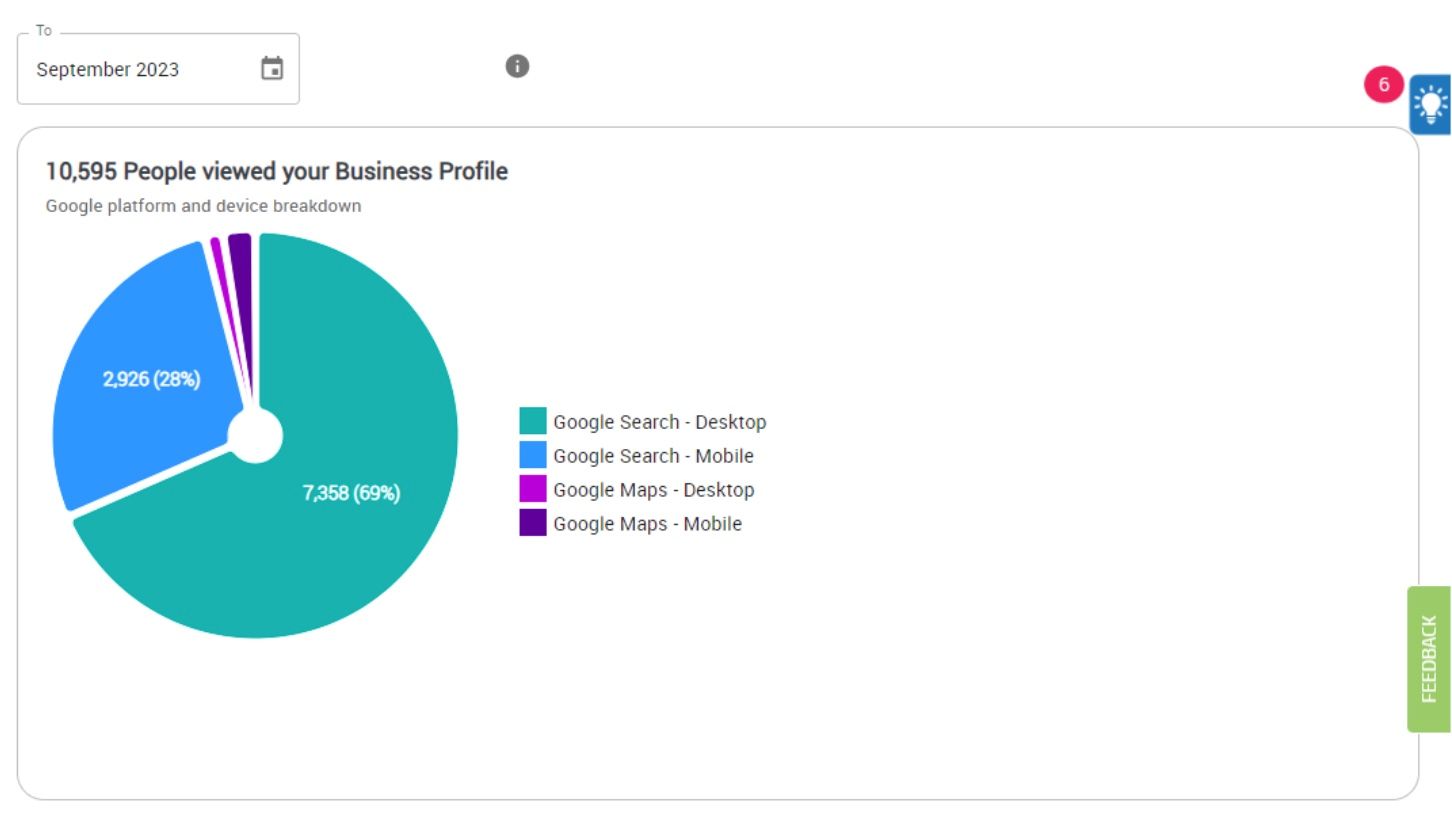 A pie chart showing the number of people viewed your business profile.