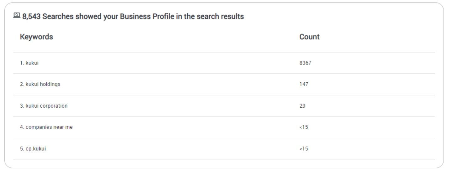 A table showing the number of searches shown per business profile in the search results.