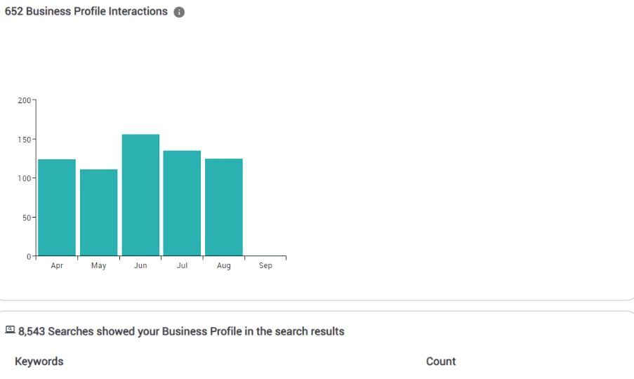 A bar graph showing the number of visitors to a business profile.