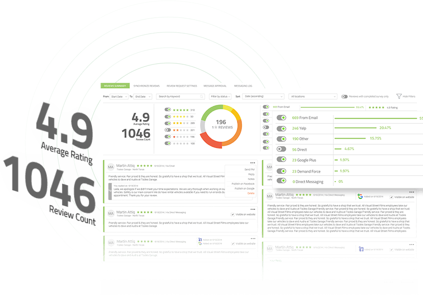 Dashboard-style analytics screen with large 4.9 rating, 1046 review count, and green/orange charts.