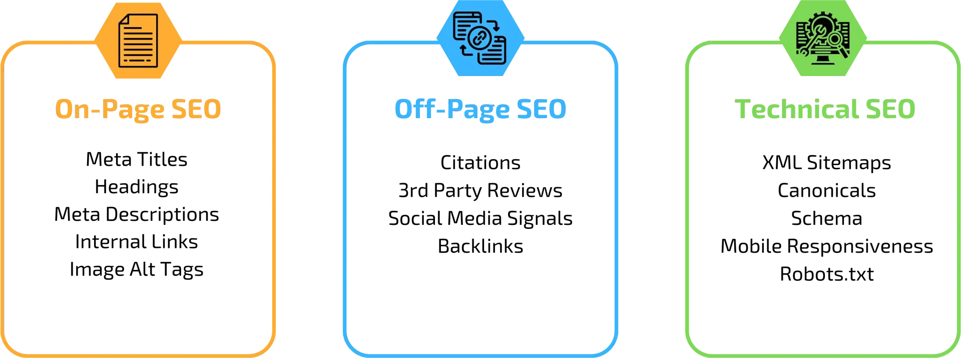 A diagram of on page seo off page seo and technical seo