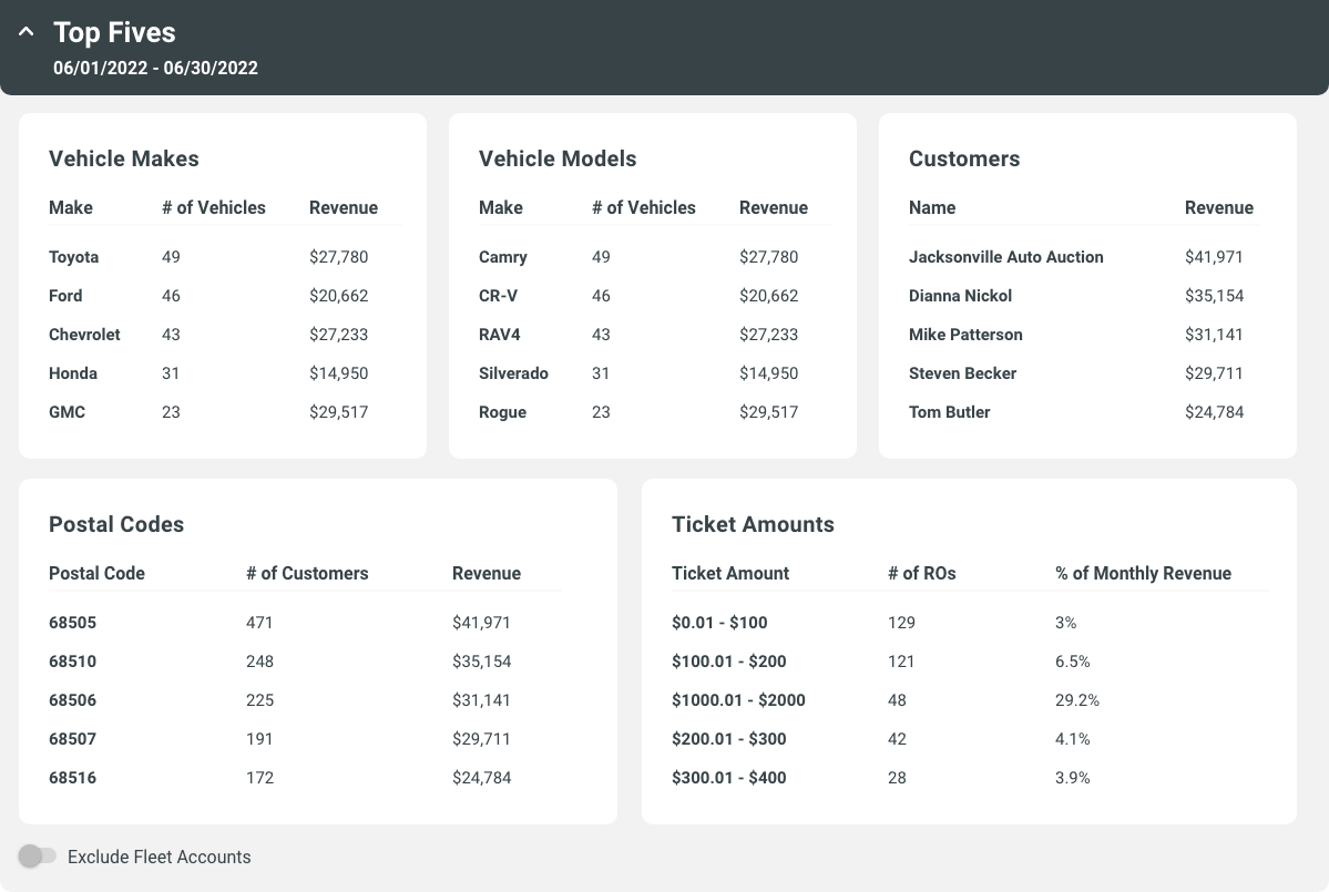 KPI Snapshot - Top 5's