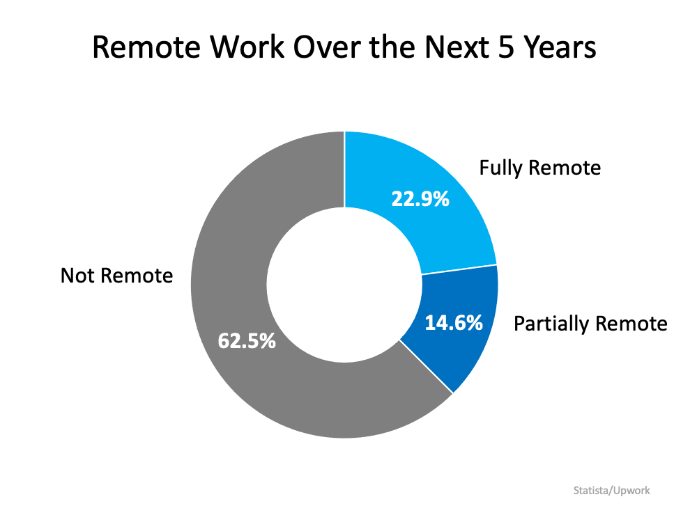 A pie chart showing remote work over the next 5 years