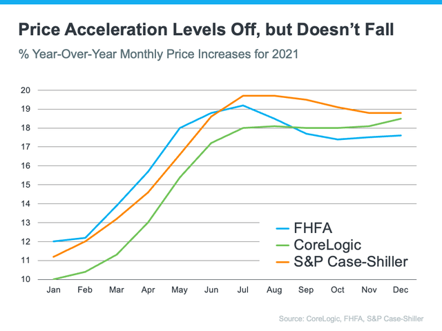 A graph showing price acceleration levels off but does n't fall