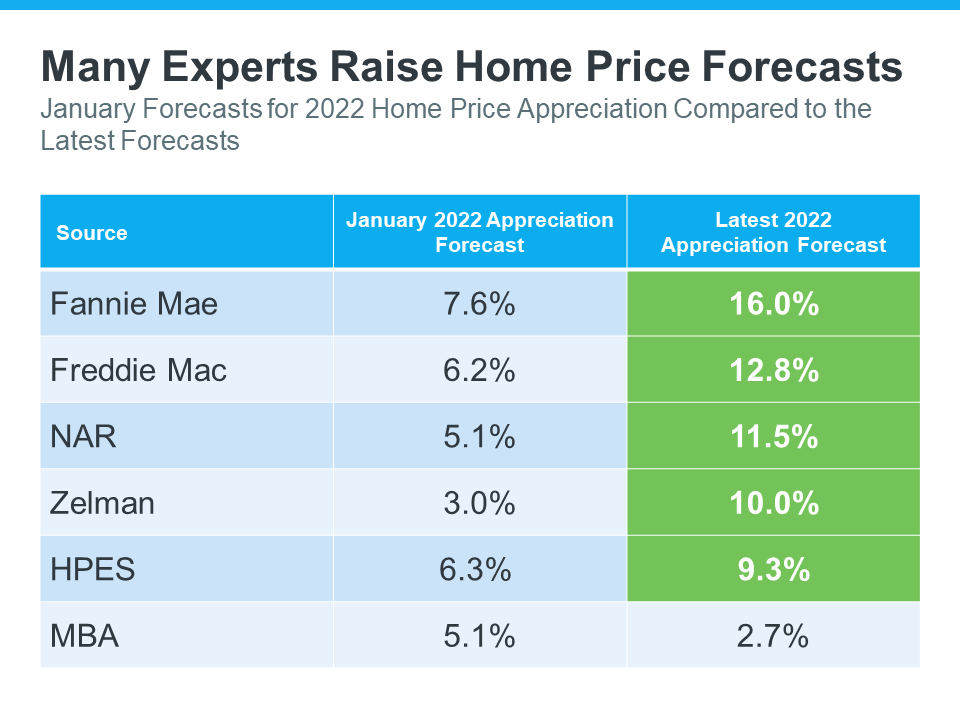 Many experts raise home price forecasts for 2022 home price appreciation compared to the latest forecasts