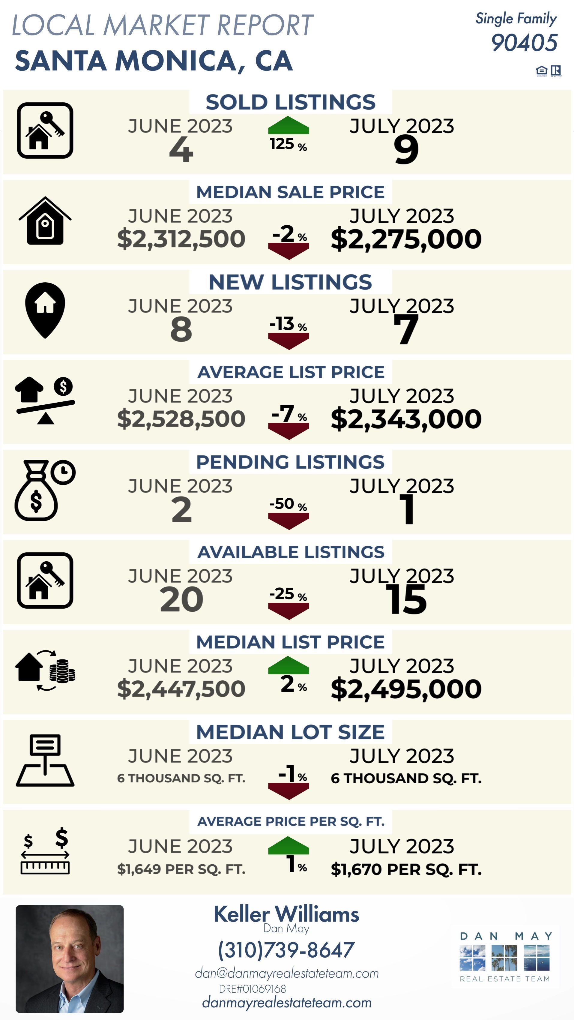 A local market report for santa monica , ca