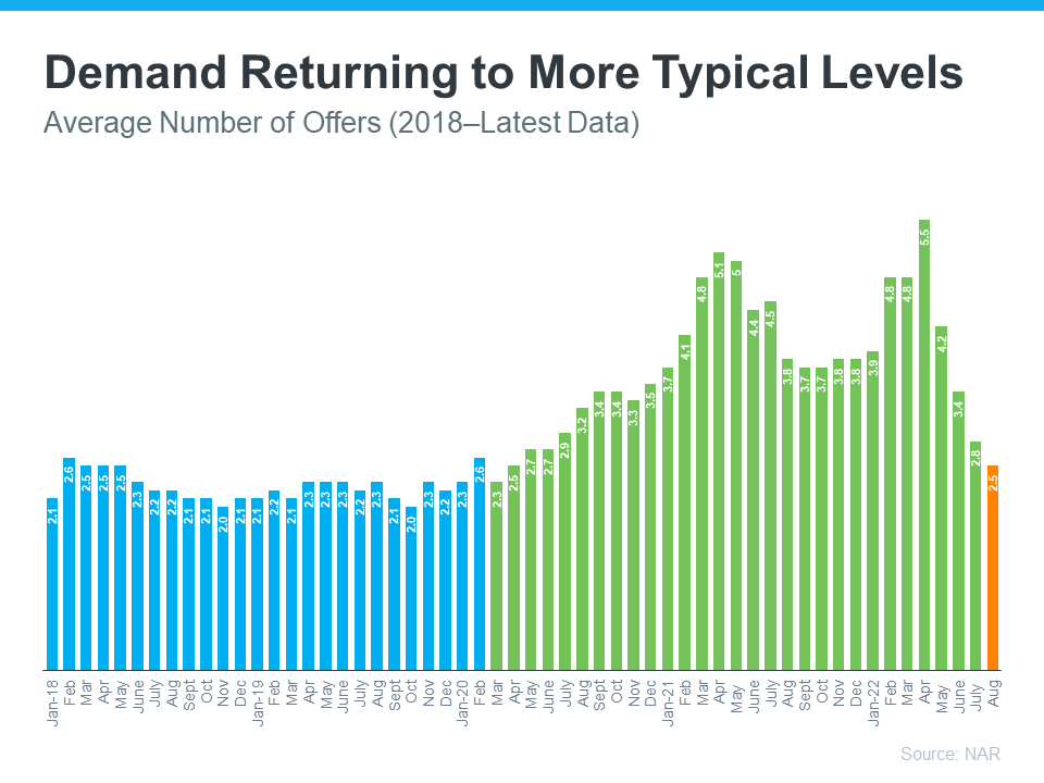 A graph showing demand returning to more typical levels