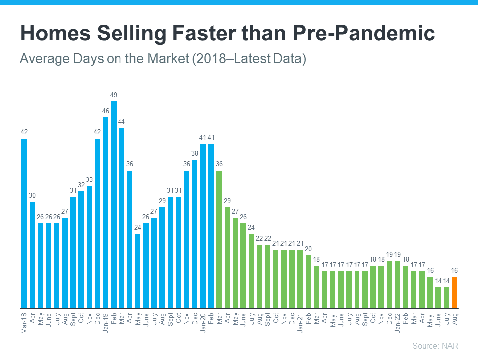 A graph showing homes selling faster than pre-pandemic average days on the market.