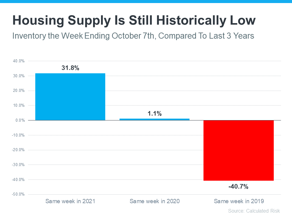 Housing supply is still historically low inventory the week ending october 7th , compared to last 3 years.