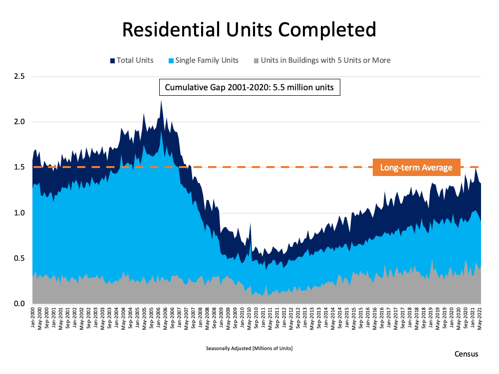 A graph showing the number of residential units completed