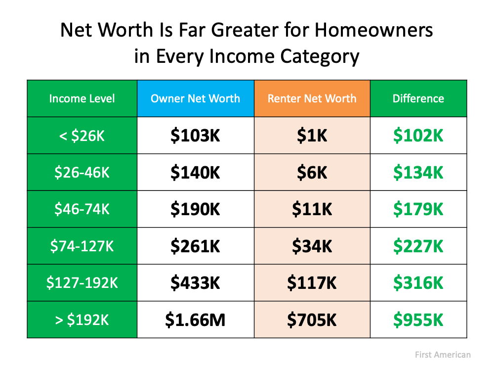 A chart showing net worth is far greater for homeowners in every income category