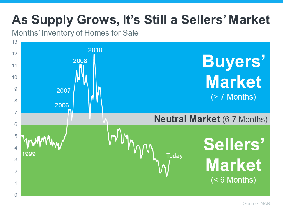 A graph showing the buyers ' market and the sellers ' market