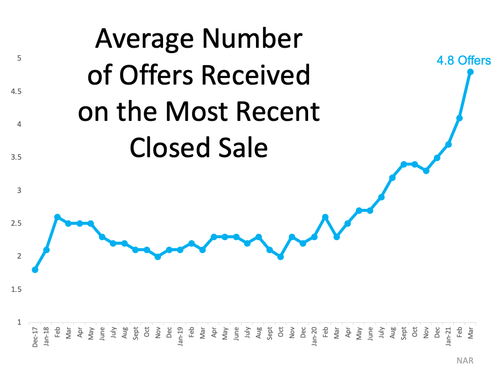 A graph showing the average number of offers received on the most recent closed sale