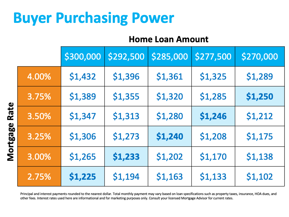 A table showing the buyer purchasing power of a home loan